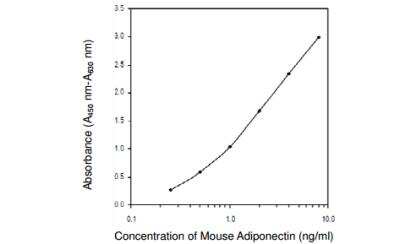 ELISA: Adiponectin/Acrp30 ELISA Kit [HRP] [KA0018] - Standard curve